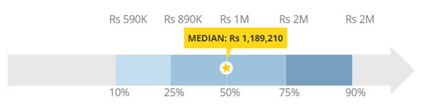 Project Manager Salary